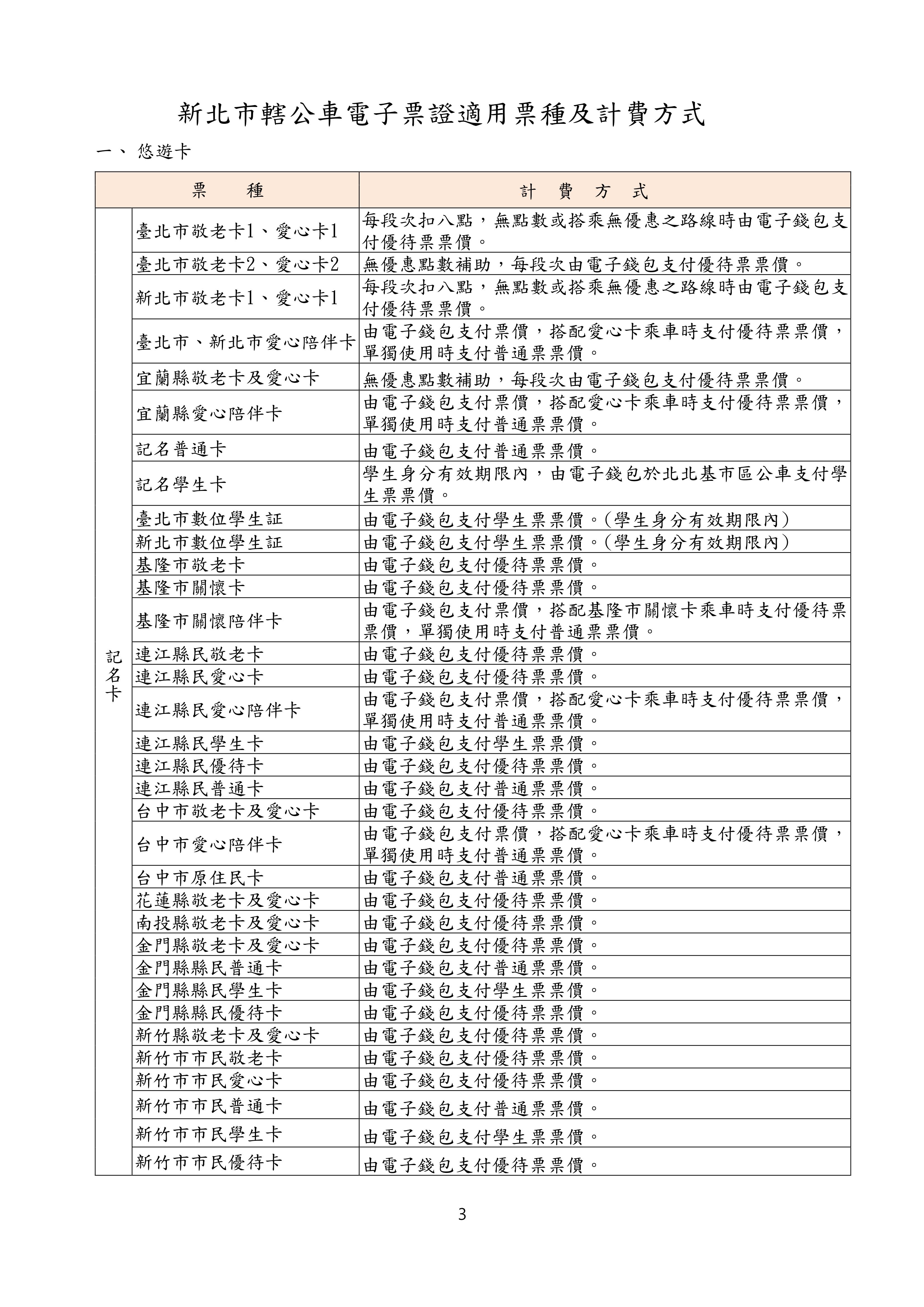 新北市轄公車電子票證發售及使用須知